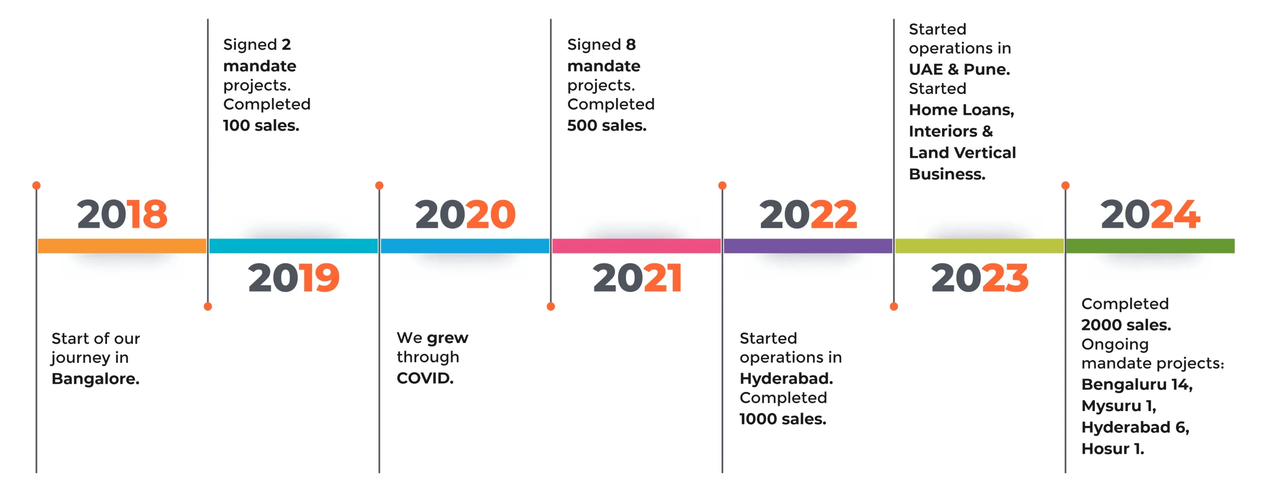 Ceyone Milestones